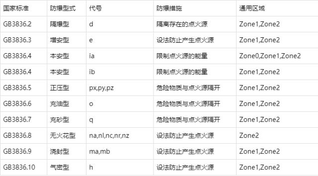 防爆區域標準